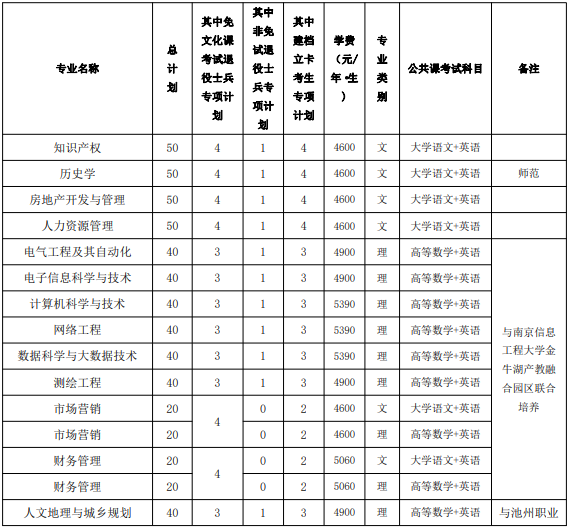 池州学院普通高校专升本招生专业计划