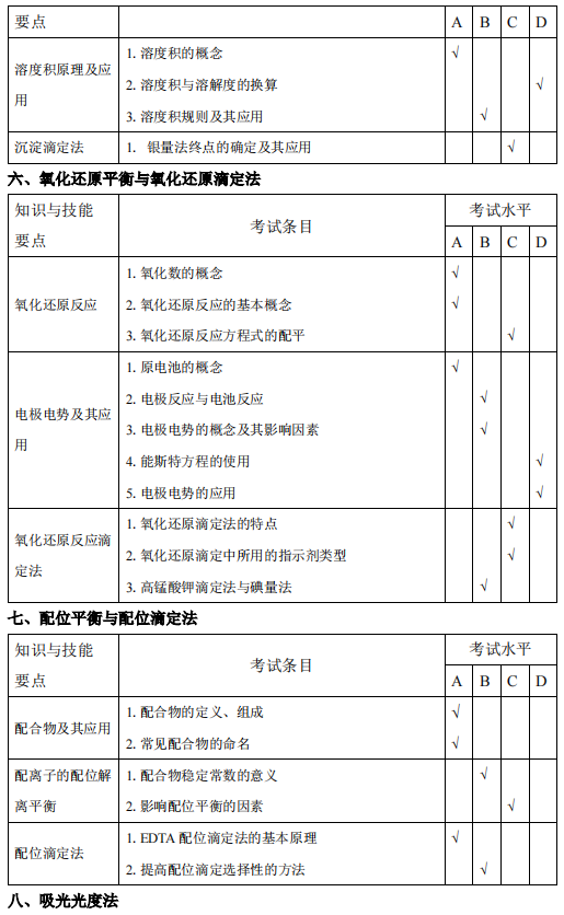 安庆师范大学专升本化学工程与工艺考试大纲