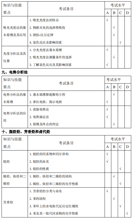 安庆师范大学专升本化学工程与工艺考试大纲