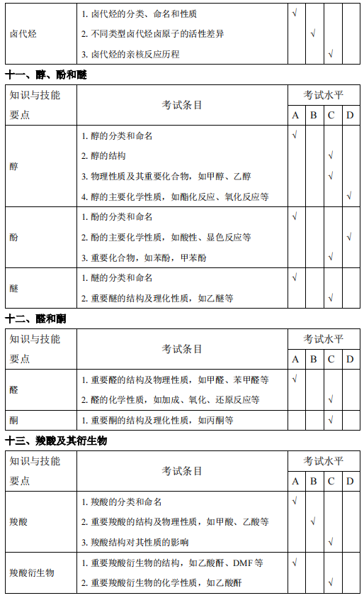 安庆师范大学专升本化学工程与工艺考试大纲