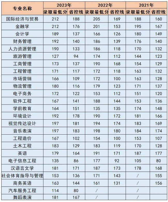 郑州升达经贸管理学院2024年专升本招生专业及近三年录取分数线