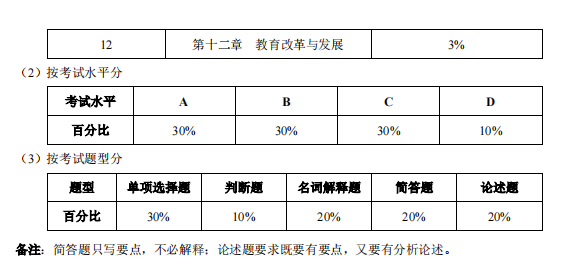 安庆师范大学专升本小学教育考试大纲