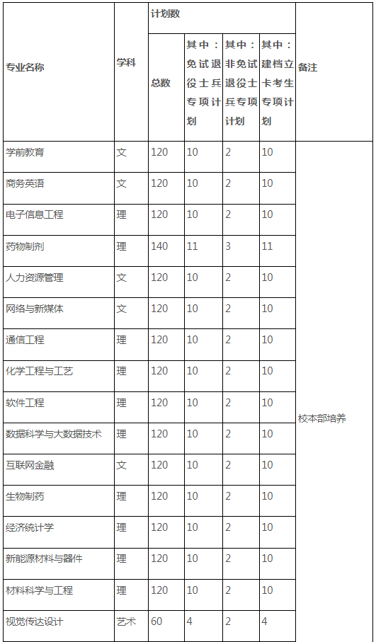 合肥师范学院2024年普通高校专升本拟招生专业、计划