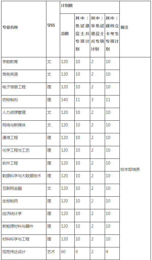 合肥师范学院专升本招生计划