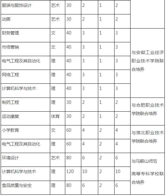 合肥师范学院2024年普通高校专升本拟招生专业、计划