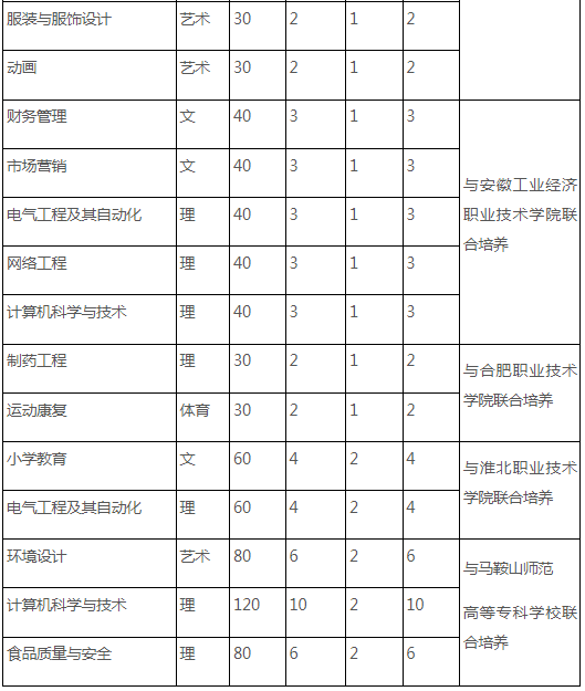 合肥师范学院专升本招生计划