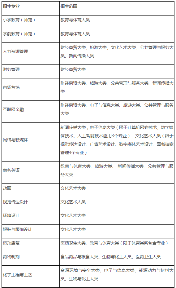 合肥师范学院2024年普通高校专升本拟招生专业、计划