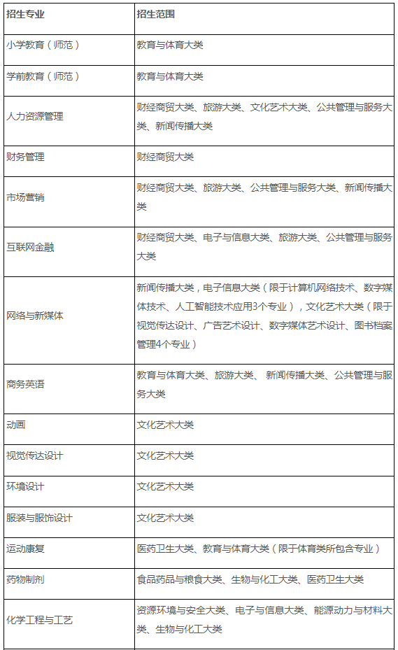 合肥师范学院专升本招生专业