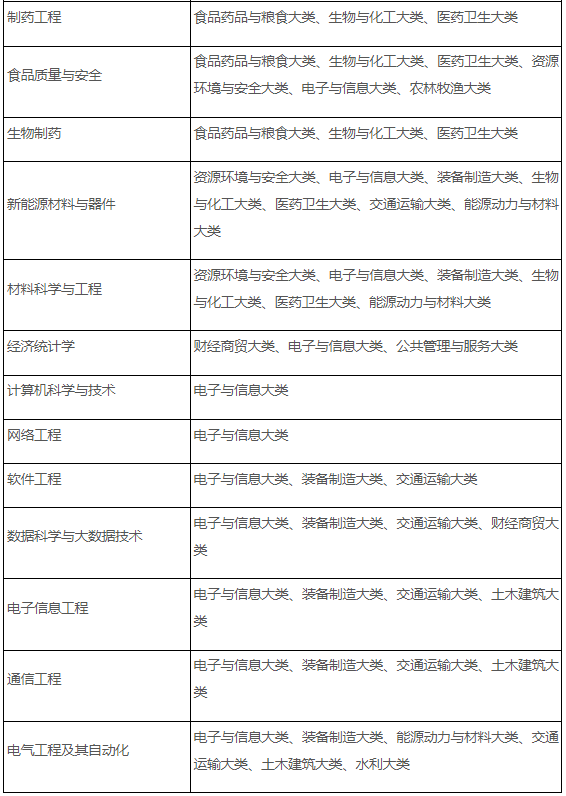 合肥师范学院专升本招生专业