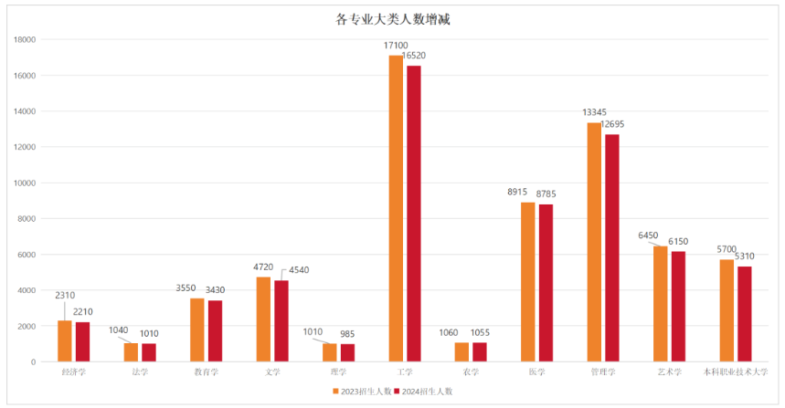 2024年山东专升本招生大数据分析