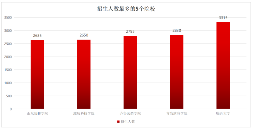 2024年山东专升本招生大数据分析