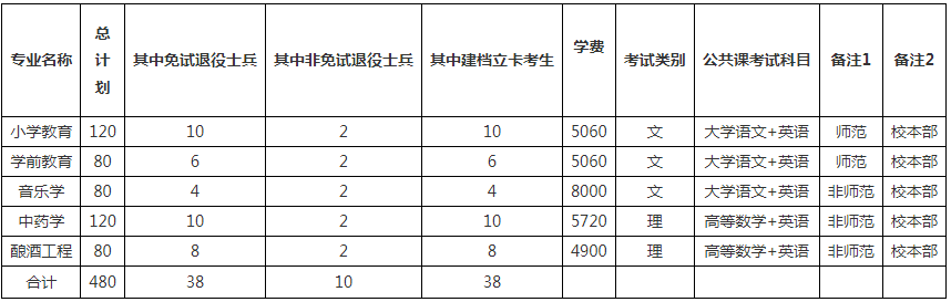 亳州学院2024年普通高校专升本招生专业及考试科目