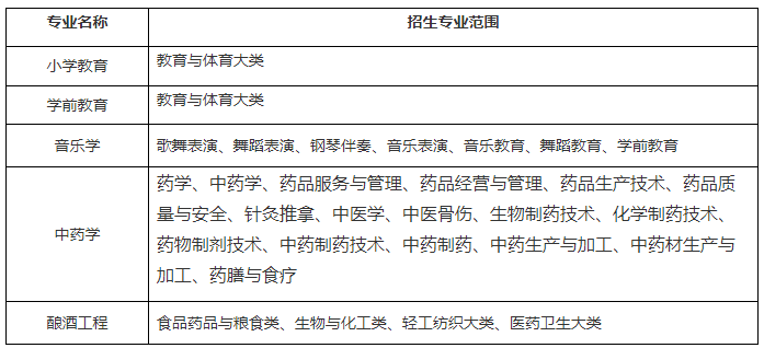 亳州学院2024年普通高校专升本招生专业及考试科目