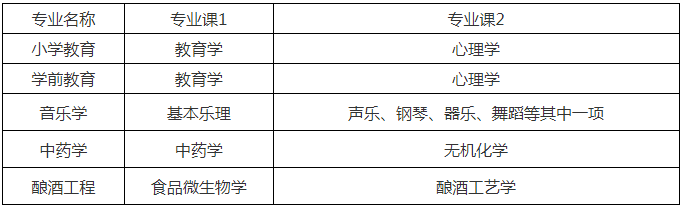 亳州学院2024年普通高校专升本招生专业及考试科目