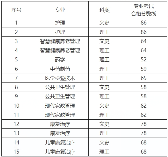 2023年贵阳康养职业大学专升本专业合格分数线