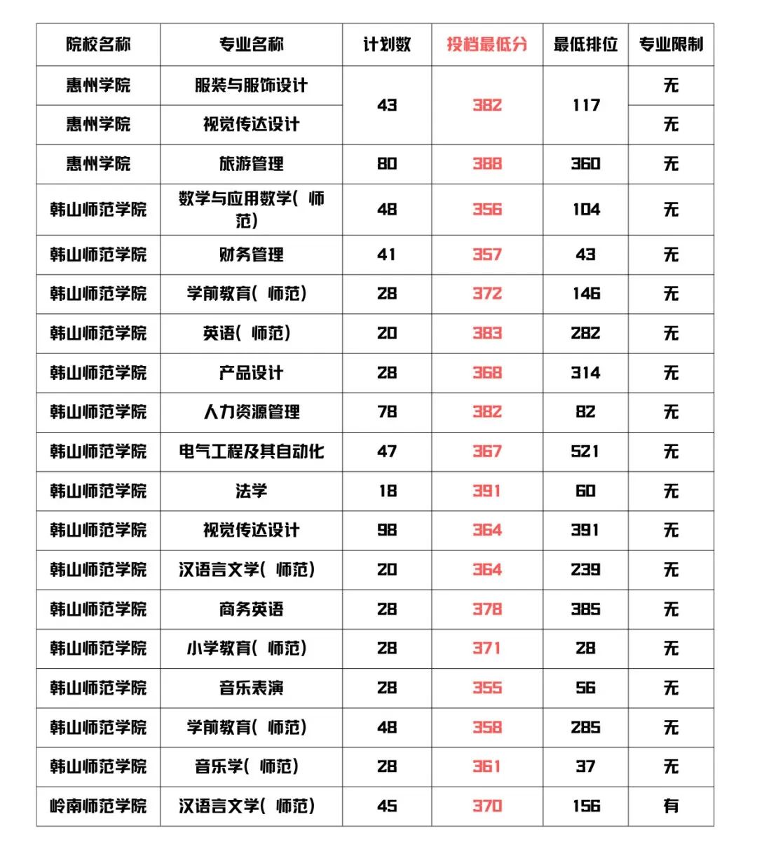 2024年广东普通专升本考多少分可以上公办?