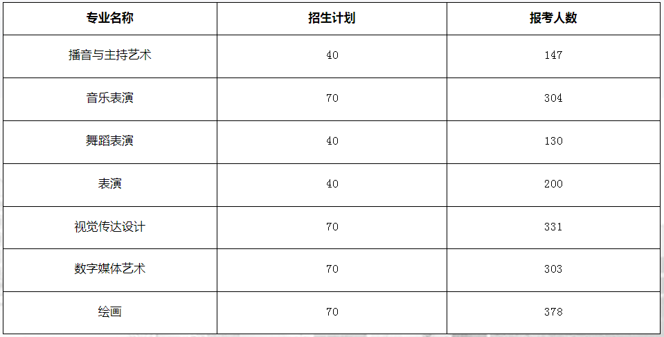 安徽艺术学院专升本报考人数