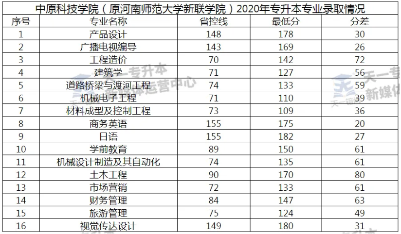 中原科技学院专升本录取分数线（2020-2023年）
