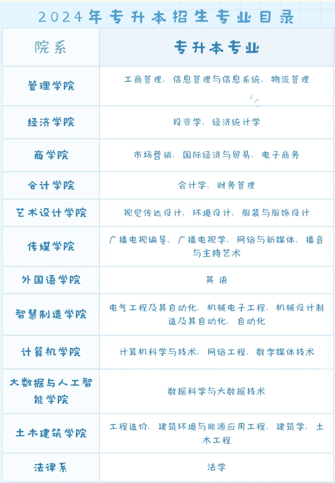 郑州经贸学院2024专升本招生专业目录