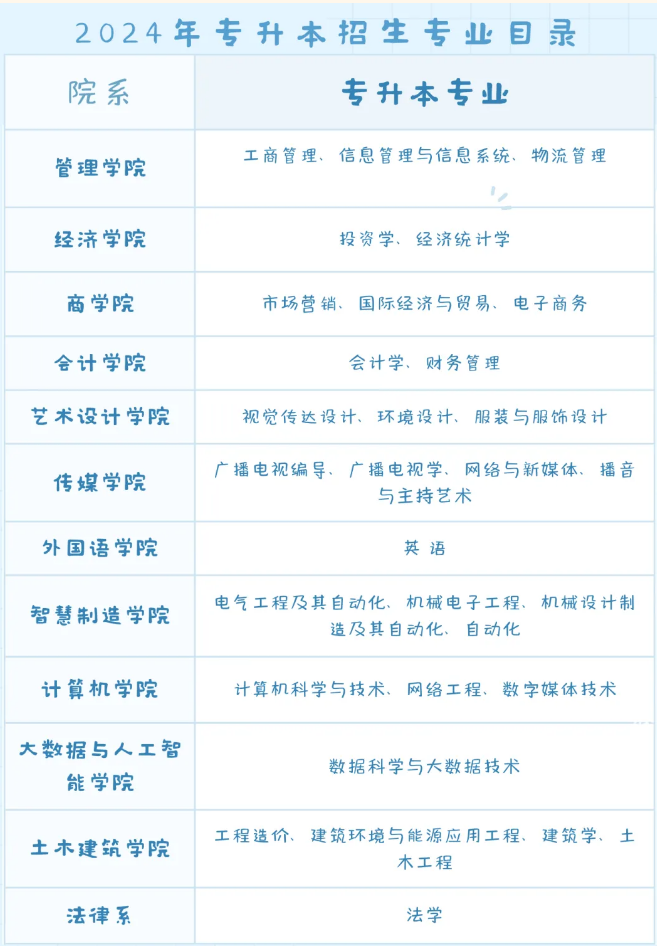 郑州经贸学院2024专升本招生专业