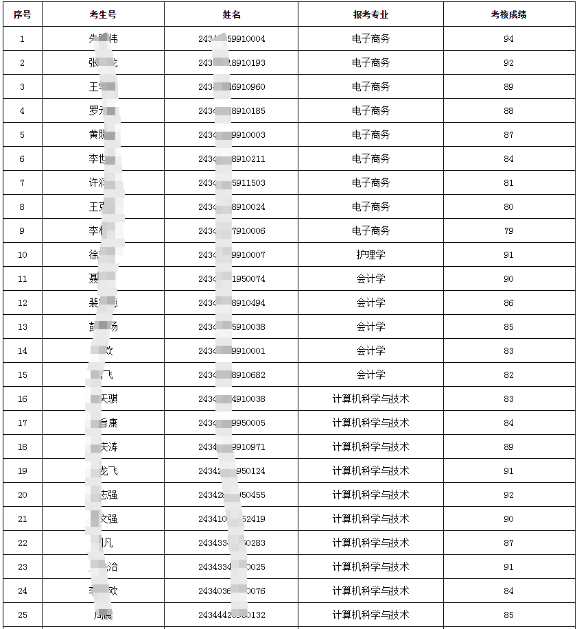 安徽三联学院专升本免文化课考试退役士兵职业适应性考核成绩名单