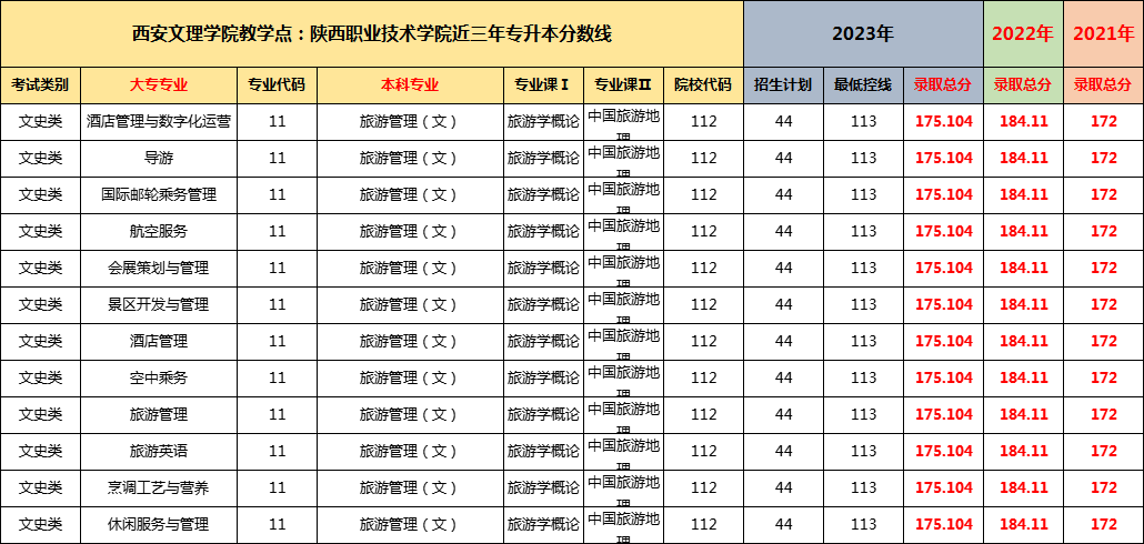 近3年西安文理学院专升本联合办学专业及分数线