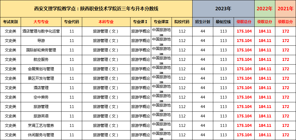 近3年西安文理学院联合办学专升本专业及分数线