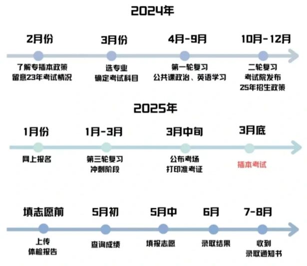 2025年广东专升本备考全流程规划参考
