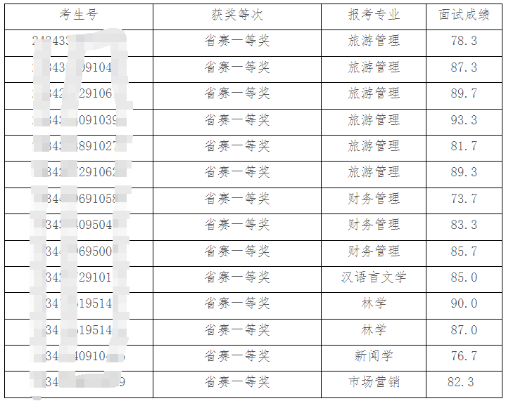 黄山学院2024年专升本技能大赛面试的结果