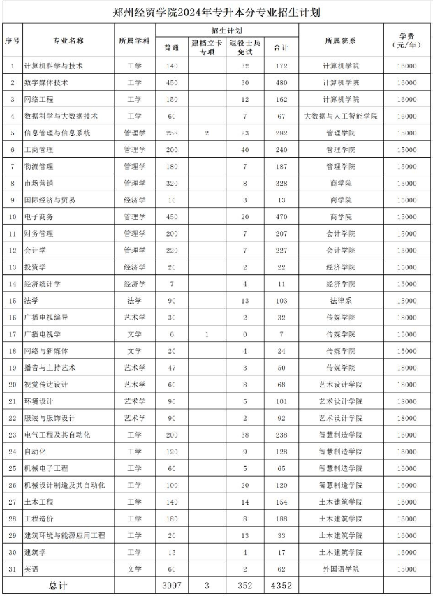 郑州经贸学院2024年专升本招生计划