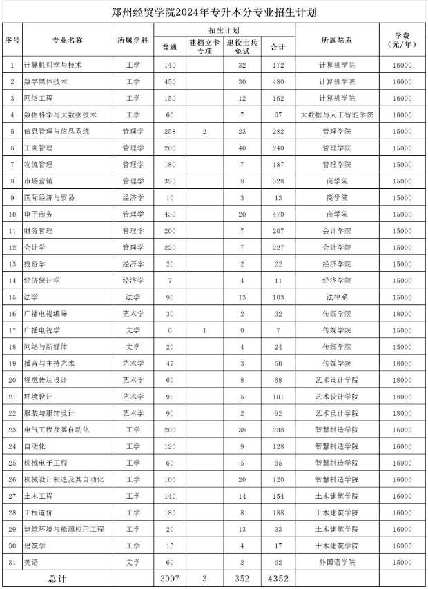 郑州经贸学院专升本招生计划