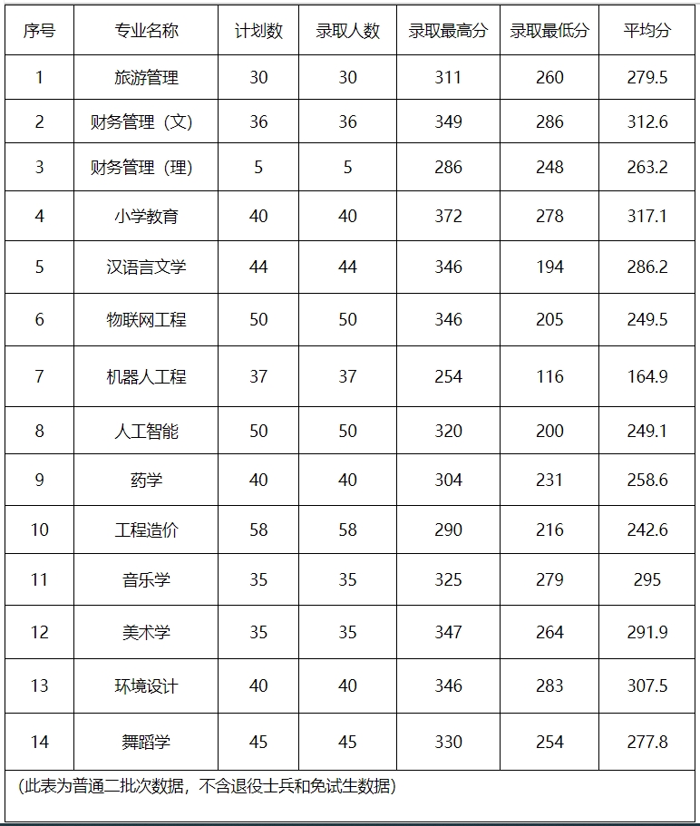 凯里学院2023年专升本录取分数统计表