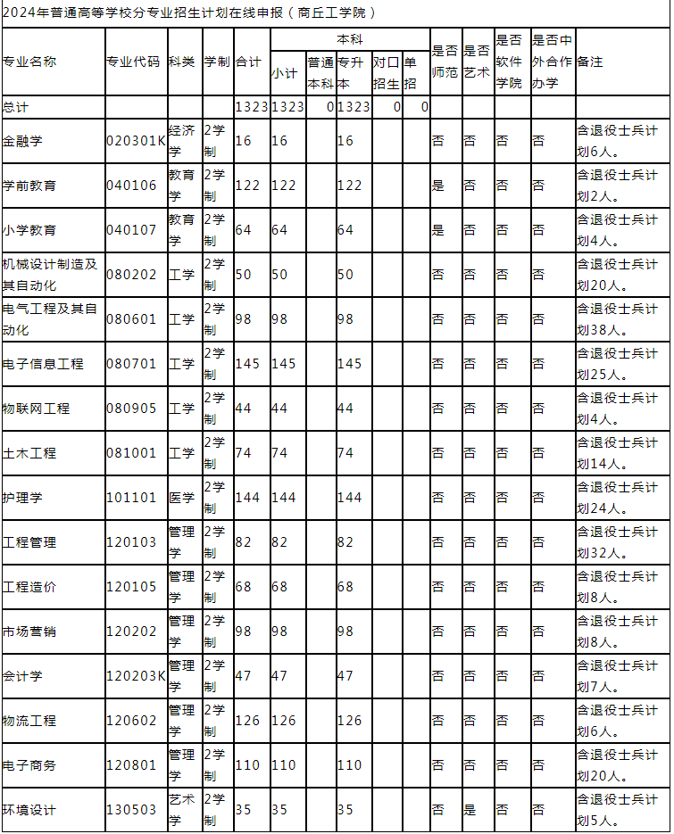 商丘工学院2024年专升本招生计划公布