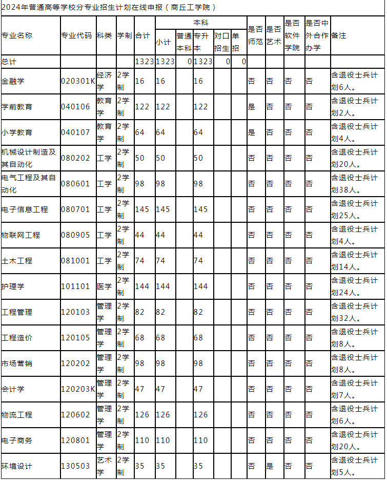 商丘工学院专升本招生计划公布