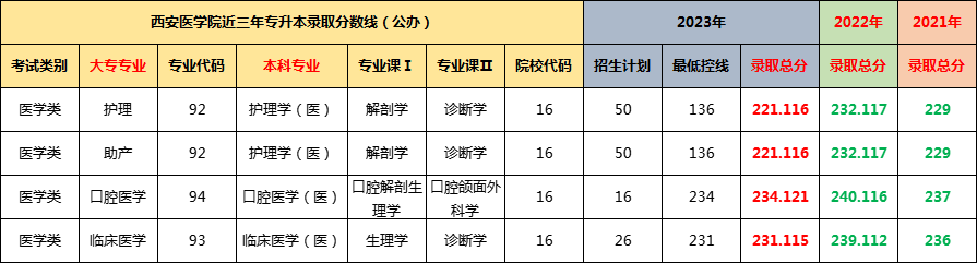 西安医学院专升本分数线