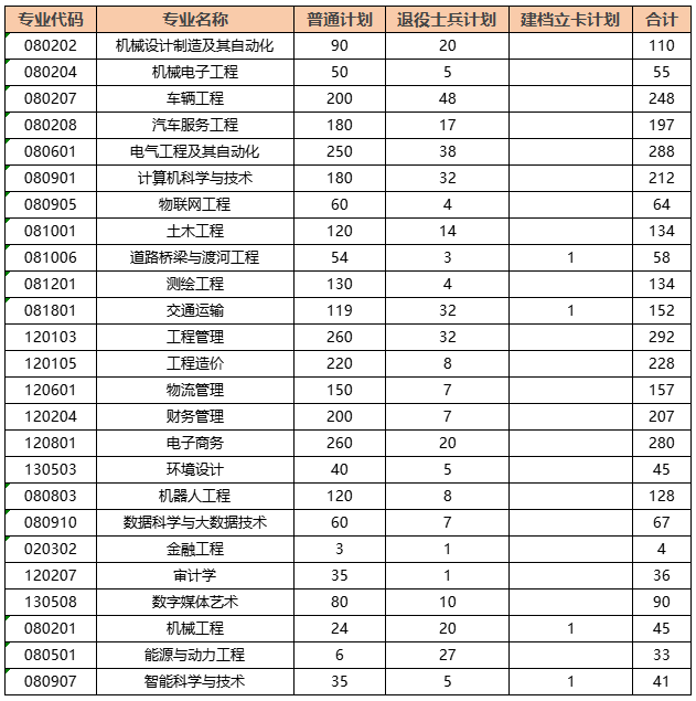 黄河交通学院2024年专升本招生计划