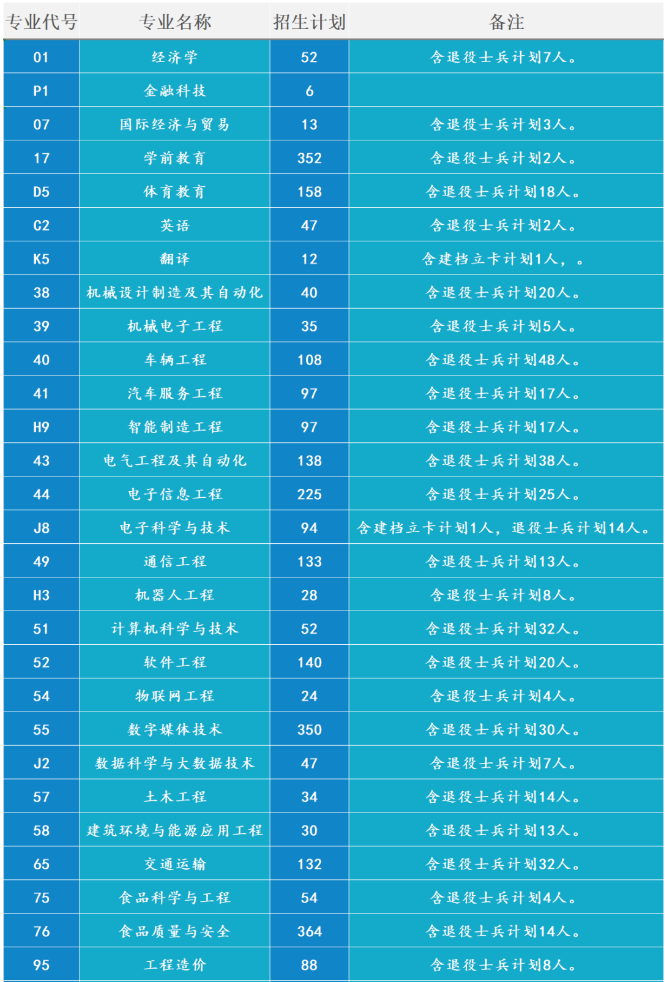 郑州科技学院专升本招生计划