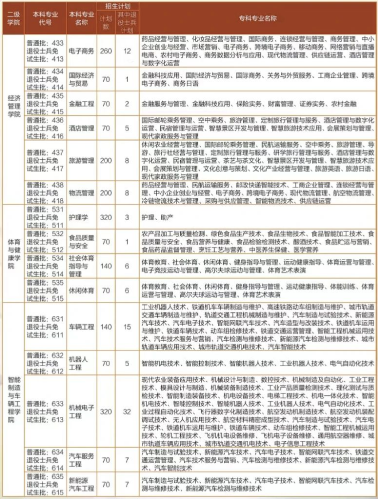 四川工业科技学院2024年专升本招生计划