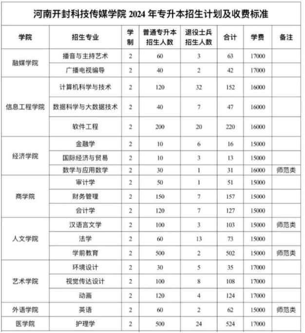 河南开封科技传媒学院(原河南大学民生学院）2024年专升本招生计划