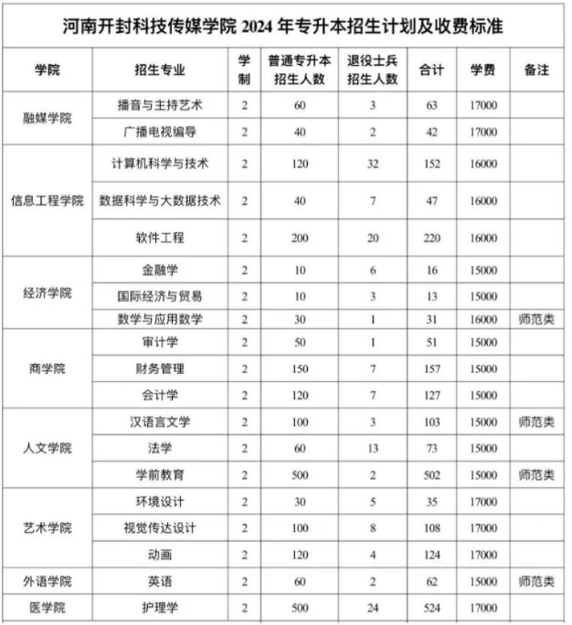 河南开封科技传媒学院2024年专升本招生计划