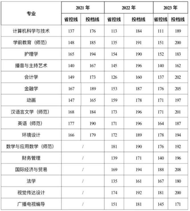 河南开封科技传媒学院专升本分数线2023