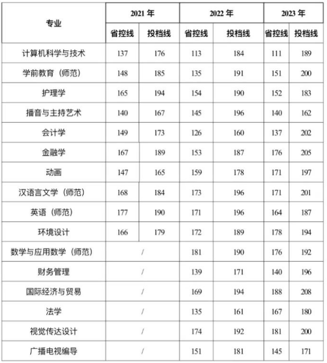 河南开封科技传媒学院专升本分数线