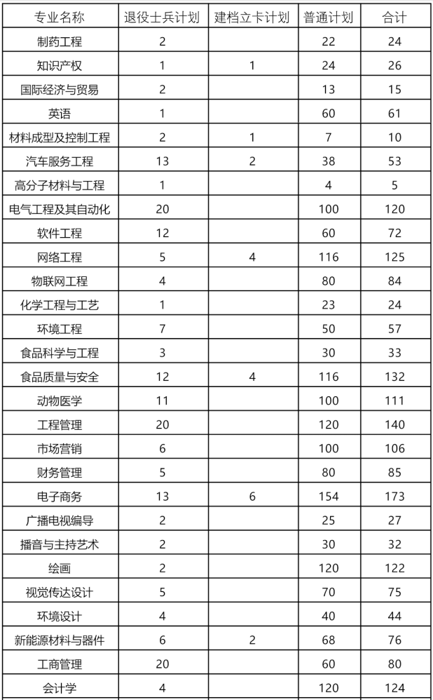 安阳工学院专升本2024年招生计划
