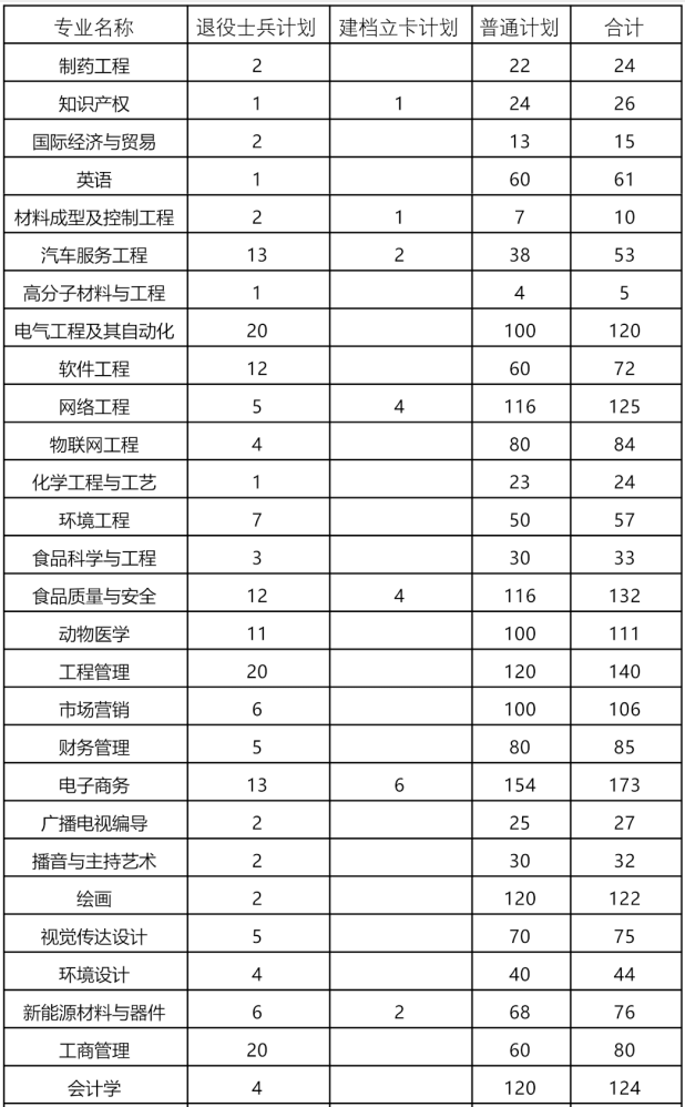 安阳工学院专升本招生计划