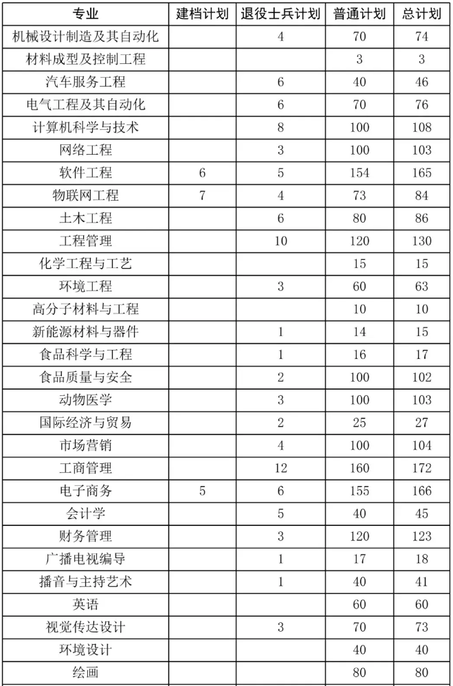 安阳工学院专升本2024年招生计划