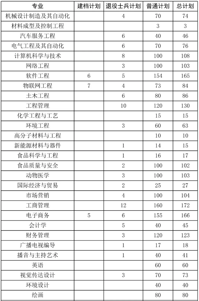 安阳工学院专升本招生计划