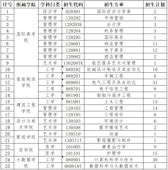 2024年青岛黄海学院退役士兵免试专升本招生计划