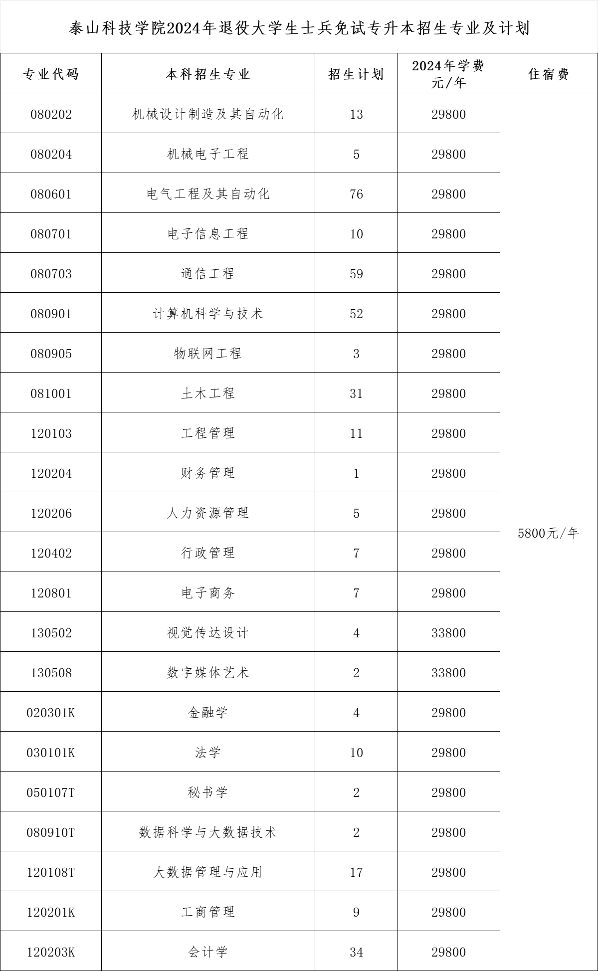 泰山科技学院2024年退役士兵专升本免试招生工作方案