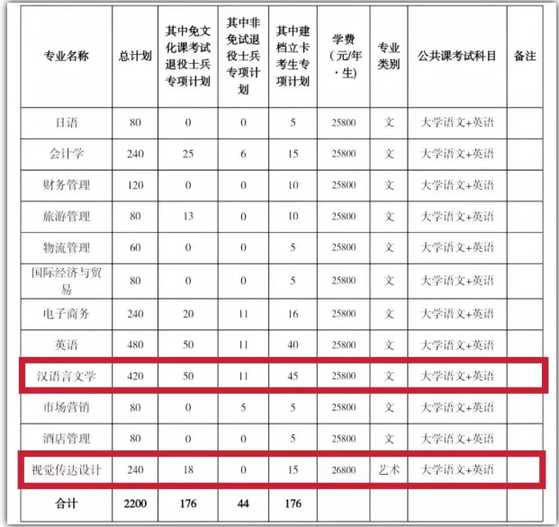 安徽外国语学院专升本专业招生计划