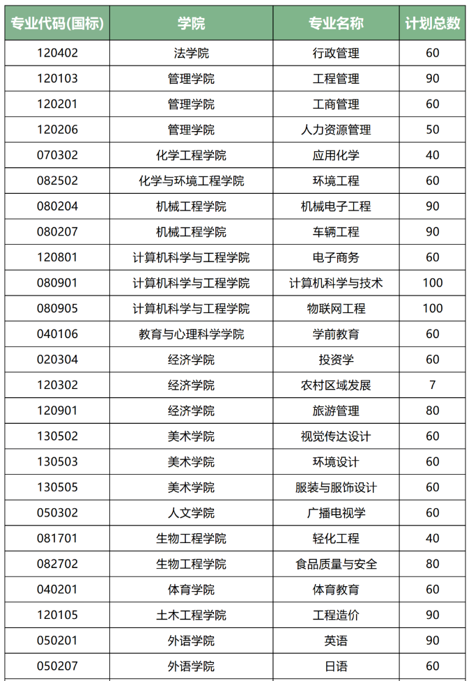 四川轻化工大学2024年专升本招生计划